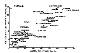 Correlation between per capita consumption of animal fat and age-adjusted mortality from breast cancer in different countries (Source: Carroll, 1975, Cancer Research, 35:3379)