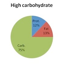High Carbohydrate