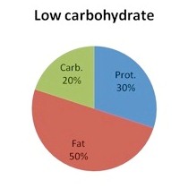 Low Carbohydrate