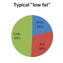 Typical "low fat"